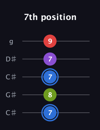 G♯ Augmented Added 2nd guitar tab — 7th position (7 8 7 7 9) in Double C (gCGCD) · Capo 1