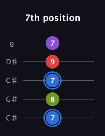 G♯ Augmented Added 2nd guitar tab — 7th position (7 8 7 9 7) in Double C (gCGCD) · Capo 1