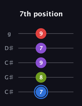 G♯ Augmented Added 2nd guitar tab — 7th position (7 8 9 7 9) in Double C (gCGCD) · Capo 1