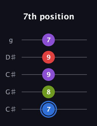G♯ Augmented Added 2nd guitar tab — 7th position (7 8 9 9 7) in Double C (gCGCD) · Capo 1