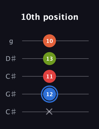 G♯ Augmented Added 4th guitar tab — 10th position (x 12 11 13 10) in Double C (gCGCD) · Capo 1