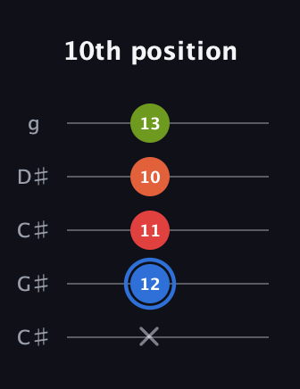 G♯ Augmented Added 4th guitar tab — 10th position (x 12 11 10 13) in Double C (gCGCD) · Capo 1