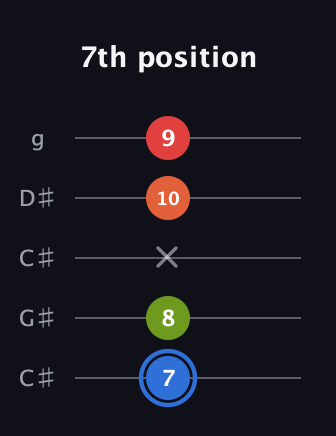 G♯ Augmented Added 4th guitar tab — 7th position (7 8 x 10 9) in Double C (gCGCD) · Capo 1