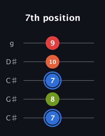 G♯ Augmented Added 4th guitar tab — 7th position (7 8 7 10 9) in Double C (gCGCD) · Capo 1