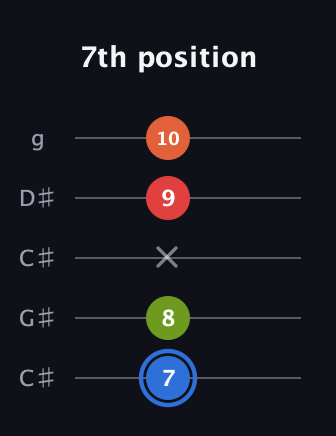 G♯ Augmented Added 4th guitar tab — 7th position (7 8 x 9 10) in Double C (gCGCD) · Capo 1