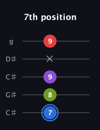 G♯ Augmented Added 9th guitar tab — 7th position (7 8 9 x 9) in Double C (gCGCD) · Capo 1