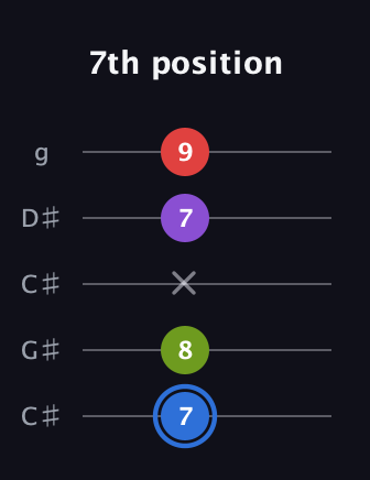 G♯ Augmented Added 9th guitar tab — 7th position (7 8 x 7 9) in Double C (gCGCD) · Capo 1