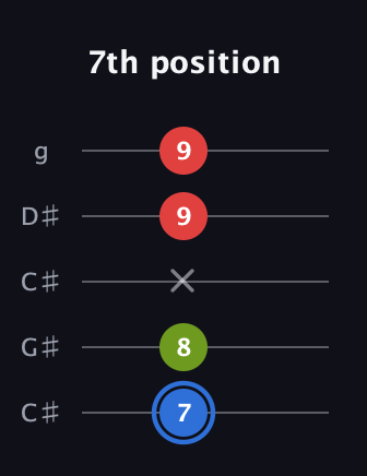 G♯ Augmented Flat 13th guitar tab — 7th position (7 8 x 9 9) in Double C (gCGCD) · Capo 1