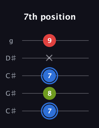 G♯ Augmented Flat 13th guitar tab — 7th position (7 8 7 x 9) in Double C (gCGCD) · Capo 1