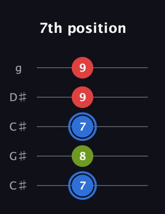 G♯ Augmented Flat 13th guitar tab — 7th position (7 8 7 9 9) in Double C (gCGCD) · Capo 1