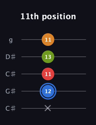 G♯ Augmented Flat 5th guitar tab — 11th position (x 12 11 13 11) in Double C (gCGCD) · Capo 1