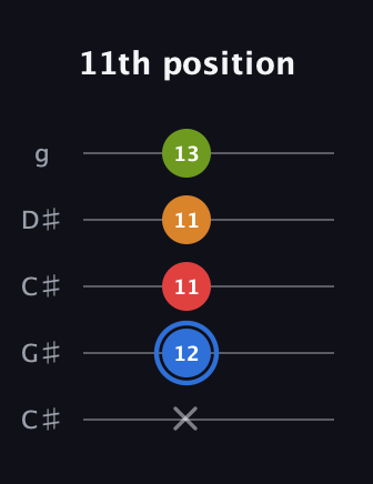 G♯ Augmented Flat 5th guitar tab — 11th position (x 12 11 11 13) in Double C (gCGCD) · Capo 1