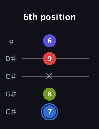 G♯ Augmented Flat 9th guitar tab — 6th position (7 8 x 9 6) in Double C (gCGCD) · Capo 1