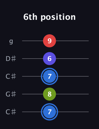 G♯ Augmented Flat 9th guitar tab — 6th position (7 8 7 6 9) in Double C (gCGCD) · Capo 1