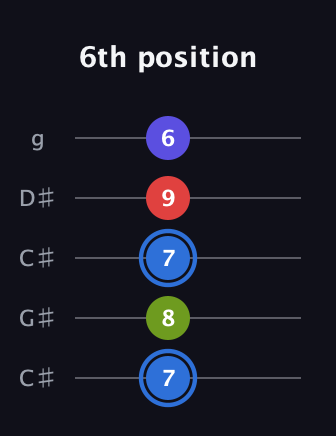 G♯ Augmented Flat 9th guitar tab — 6th position (7 8 7 9 6) in Double C (gCGCD) · Capo 1