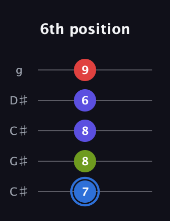 G♯ Augmented Flat 9th guitar tab — 6th position (7 8 8 6 9) in Double C (gCGCD) · Capo 1