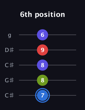G♯ Augmented Flat 9th guitar tab — 6th position (7 8 8 9 6) in Double C (gCGCD) · Capo 1