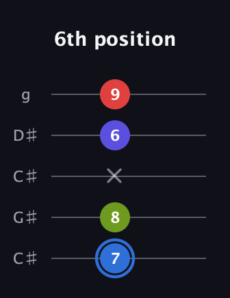 G♯ Augmented Flat 9th guitar tab — 6th position (7 8 x 6 9) in Double C (gCGCD) · Capo 1