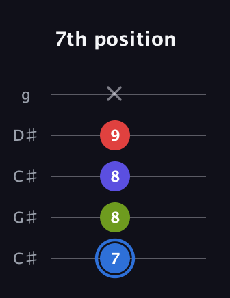 G♯ Augmented Flat 9th guitar tab — 7th position (7 8 8 9 x) in Double C (gCGCD) · Capo 1