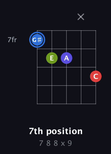 G♯ Augmented Flat 9th guitar chord — 7th position (7 8 8 x 9) fretboard diagram in Double C (gCGCD) · Capo 1