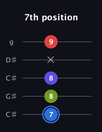 G♯ Augmented Flat 9th guitar tab — 7th position (7 8 8 x 9) in Double C (gCGCD) · Capo 1