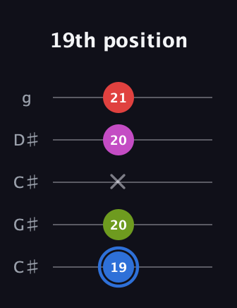 G♯ Augmented Sharp 9th guitar tab — 19th position (19 20 x 20 21) in Double C (gCGCD) · Capo 1