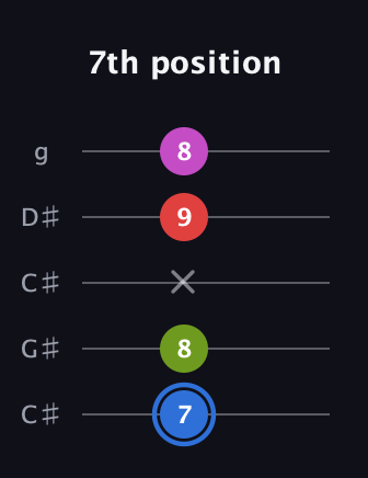 G♯ Augmented Sharp 9th guitar tab — 7th position (7 8 x 9 8) in Double C (gCGCD) · Capo 1