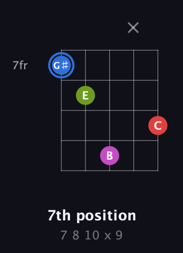 G♯ Augmented Sharp 9th guitar chord — 7th position (7 8 10 x 9) fretboard diagram in Double C (gCGCD) · Capo 1
