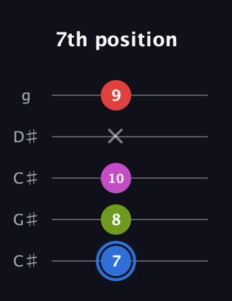 G♯ Augmented Sharp 9th guitar tab — 7th position (7 8 10 x 9) in Double C (gCGCD) · Capo 1