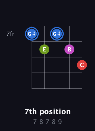 G♯ Augmented Sharp 9th guitar chord — 7th position (7 8 7 8 9) fretboard diagram in Double C (gCGCD) · Capo 1