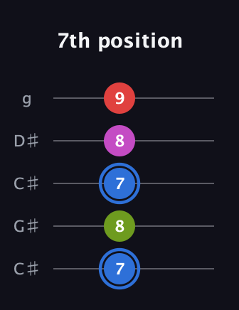 G♯ Augmented Sharp 9th guitar tab — 7th position (7 8 7 8 9) in Double C (gCGCD) · Capo 1