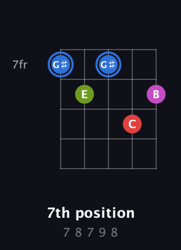 G♯ Augmented Sharp 9th guitar chord — 7th position (7 8 7 9 8) fretboard diagram in Double C (gCGCD) · Capo 1