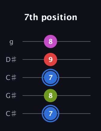 G♯ Augmented Sharp 9th guitar tab — 7th position (7 8 7 9 8) in Double C (gCGCD) · Capo 1