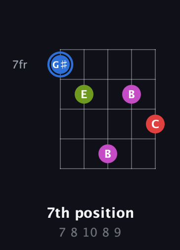 G♯ Augmented Sharp 9th guitar chord — 7th position (7 8 10 8 9) fretboard diagram in Double C (gCGCD) · Capo 1
