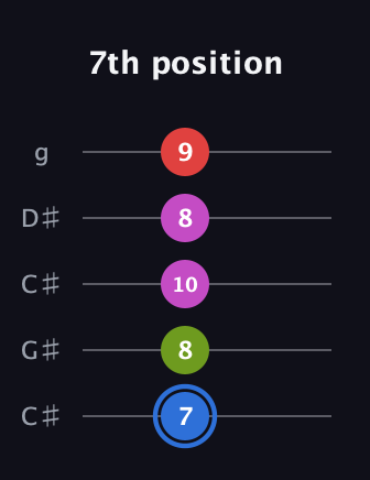 G♯ Augmented Sharp 9th guitar tab — 7th position (7 8 10 8 9) in Double C (gCGCD) · Capo 1