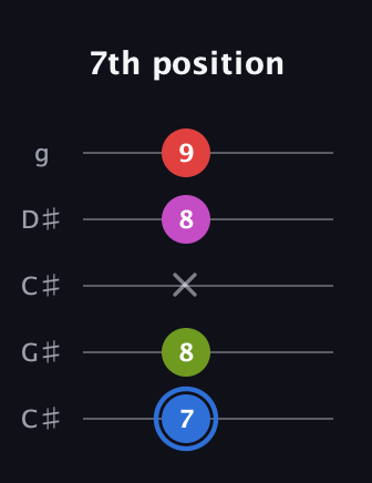 G♯ Augmented Sharp 9th guitar tab — 7th position (7 8 x 8 9) in Double C (gCGCD) · Capo 1