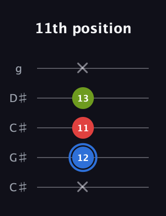 G♯ Augmented guitar tab — 11th position (x 12 11 13 x) in Double C (gCGCD) · Capo 1