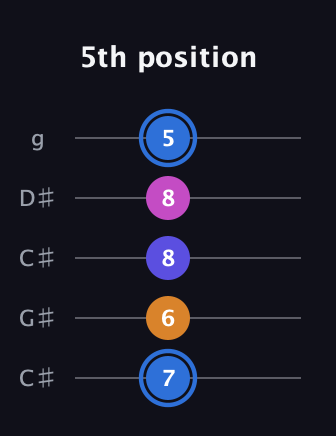 G♯ Diminished Flat 9th guitar tab — 5th position (7 6 8 8 5) in Double C (gCGCD) · Capo 1