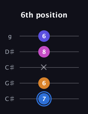 G♯ Diminished Flat 9th guitar tab — 6th position (7 6 x 8 6) in Double C (gCGCD) · Capo 1