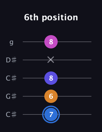 G♯ Diminished Flat 9th guitar tab — 6th position (7 6 8 x 8) in Double C (gCGCD) · Capo 1