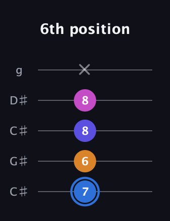 G♯ Diminished Flat 9th guitar tab — 6th position (7 6 8 8 x) in Double C (gCGCD) · Capo 1