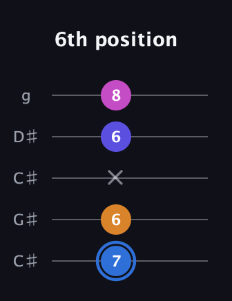 G♯ Diminished Flat 9th guitar tab — 6th position (7 6 x 6 8) in Double C (gCGCD) · Capo 1