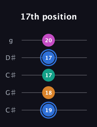 G♯ Diminished Sharp 13th guitar tab — 17th position (19 18 17 17 20) in Double C (gCGCD) · Capo 1
