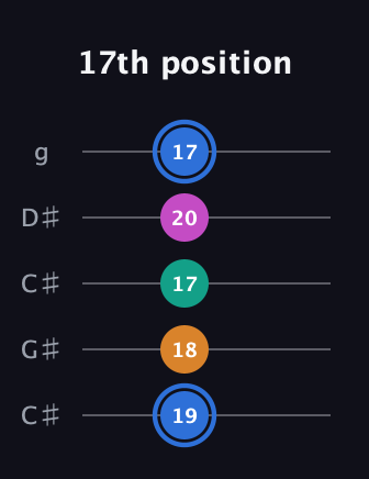 G♯ Diminished Sharp 13th guitar tab — 17th position (19 18 17 20 17) in Double C (gCGCD) · Capo 1