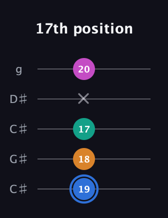 G♯ Diminished Sharp 13th guitar tab — 17th position (19 18 17 x 20) in Double C (gCGCD) · Capo 1