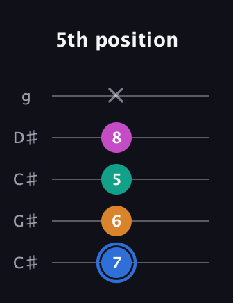 G♯ Diminished Sharp 13th guitar tab — 5th position (7 6 5 8 x) in Double C (gCGCD) · Capo 1