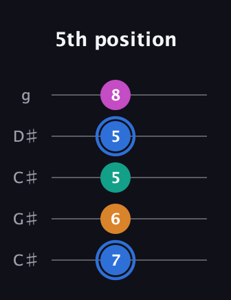 G♯ Diminished Sharp 13th guitar tab — 5th position (7 6 5 5 8) in Double C (gCGCD) · Capo 1