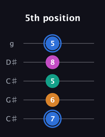 G♯ Diminished Sharp 13th guitar tab — 5th position (7 6 5 8 5) in Double C (gCGCD) · Capo 1