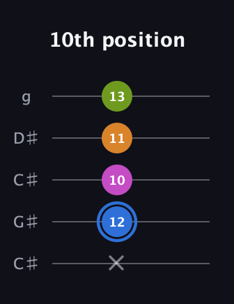 G♯ Diminished Sharp 5th guitar tab — 10th position (x 12 10 11 13) in Double C (gCGCD) · Capo 1