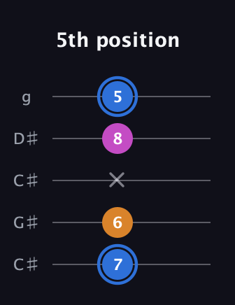 G♯ Diminished Sharp 9th guitar tab — 5th position (7 6 x 8 5) in Double C (gCGCD) · Capo 1